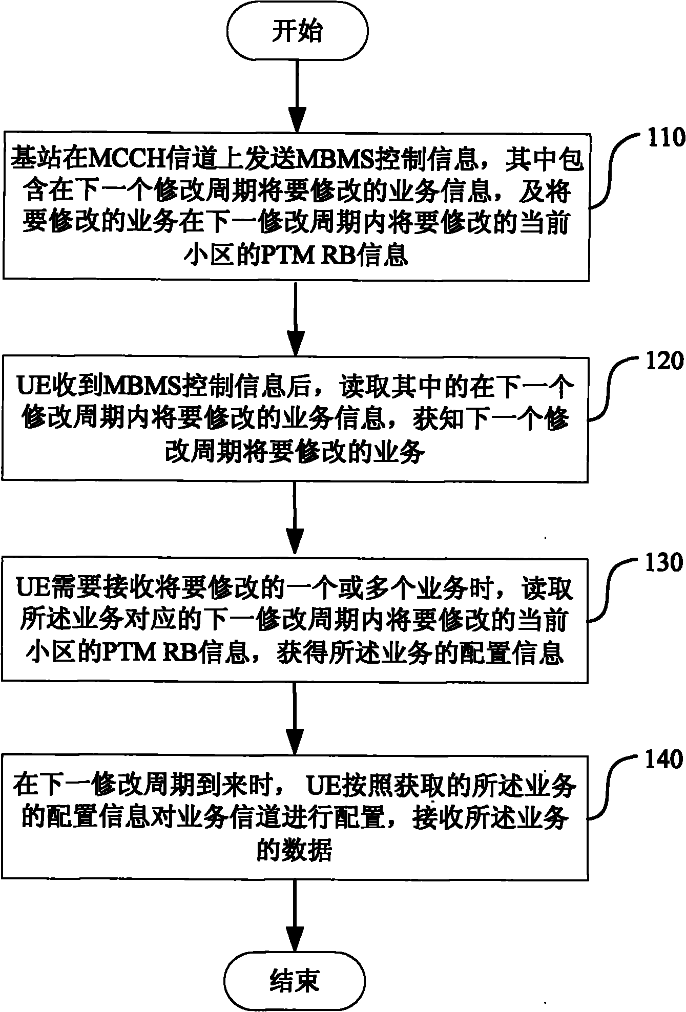 Method and system for transmitting and receiving service control information