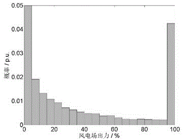 Colony wind power plant output timing sequence simulation method based on random difference equation