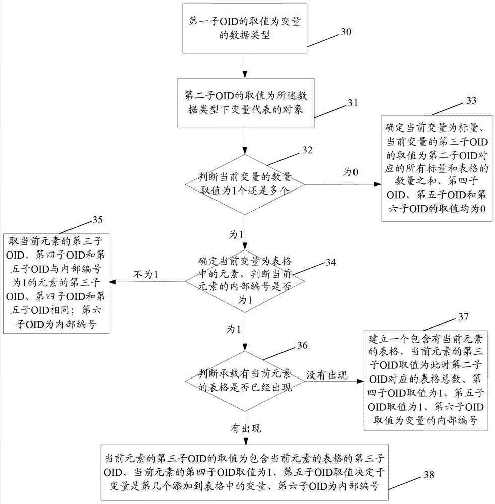 Management information base file generation method and device, data processing system