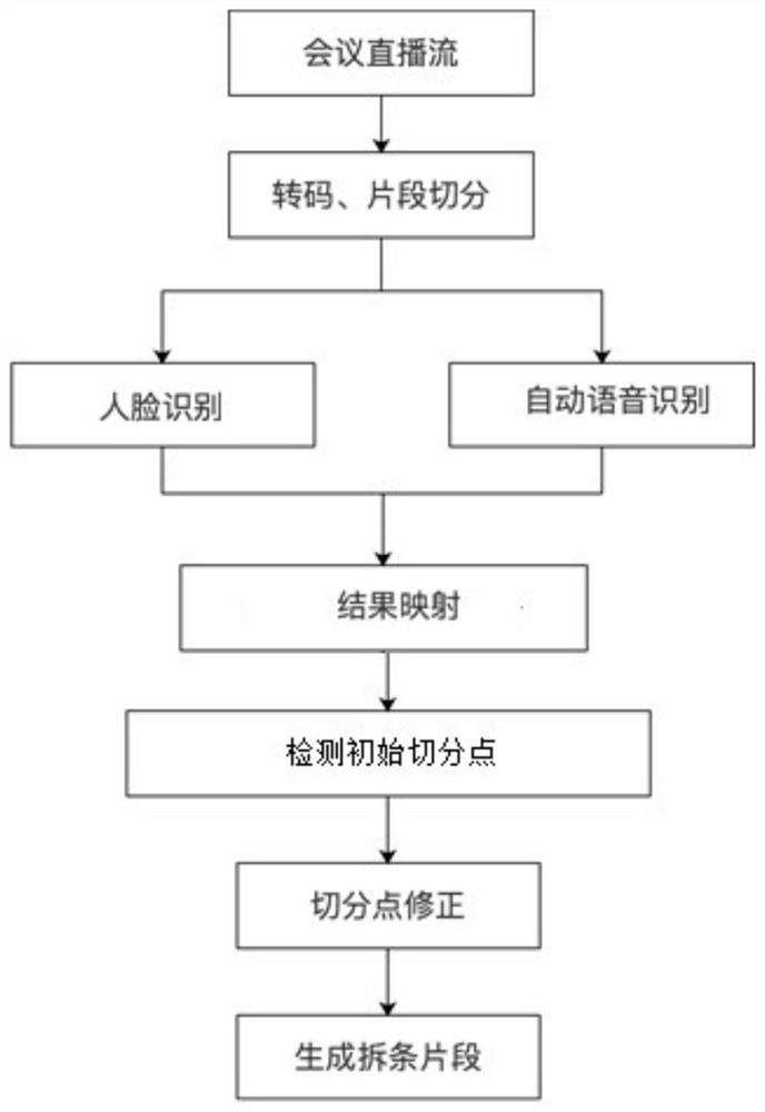 Conference Video Splitting Method and System