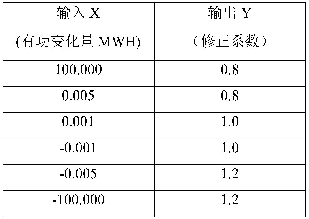 Self-adjustment control method and system for primary frequency modulation parameters based on assessment data