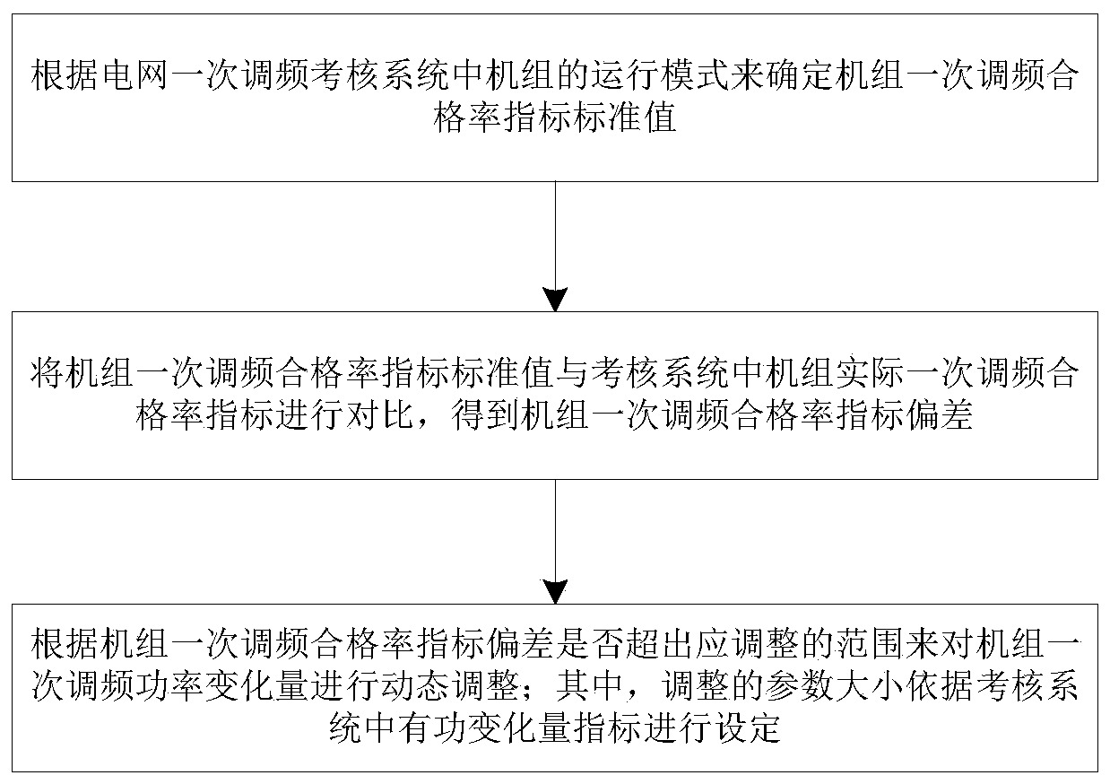 Self-adjustment control method and system for primary frequency modulation parameters based on assessment data