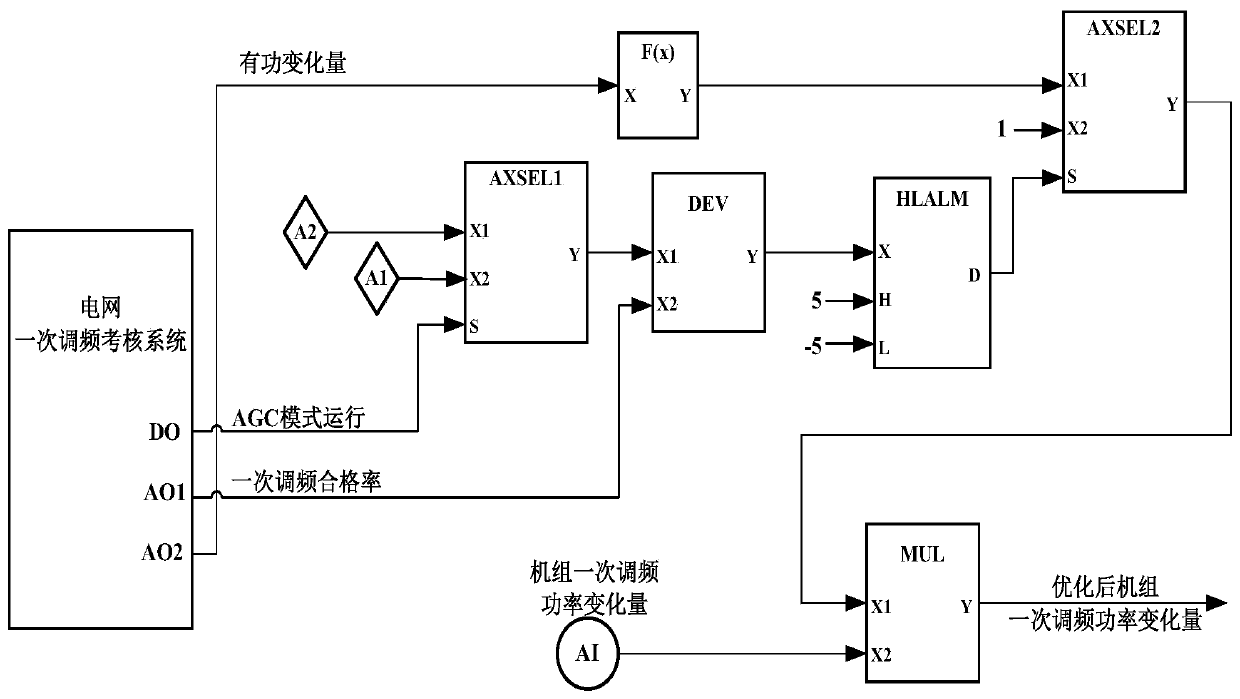 Self-adjustment control method and system for primary frequency modulation parameters based on assessment data