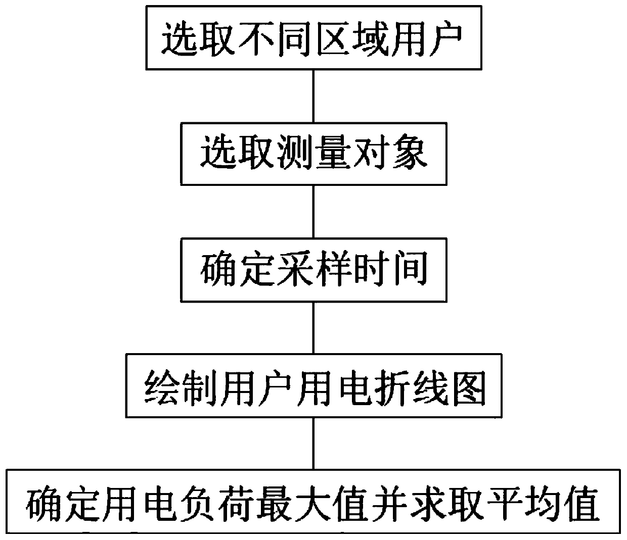 Method for researching maximum load average value of resident living electricity users