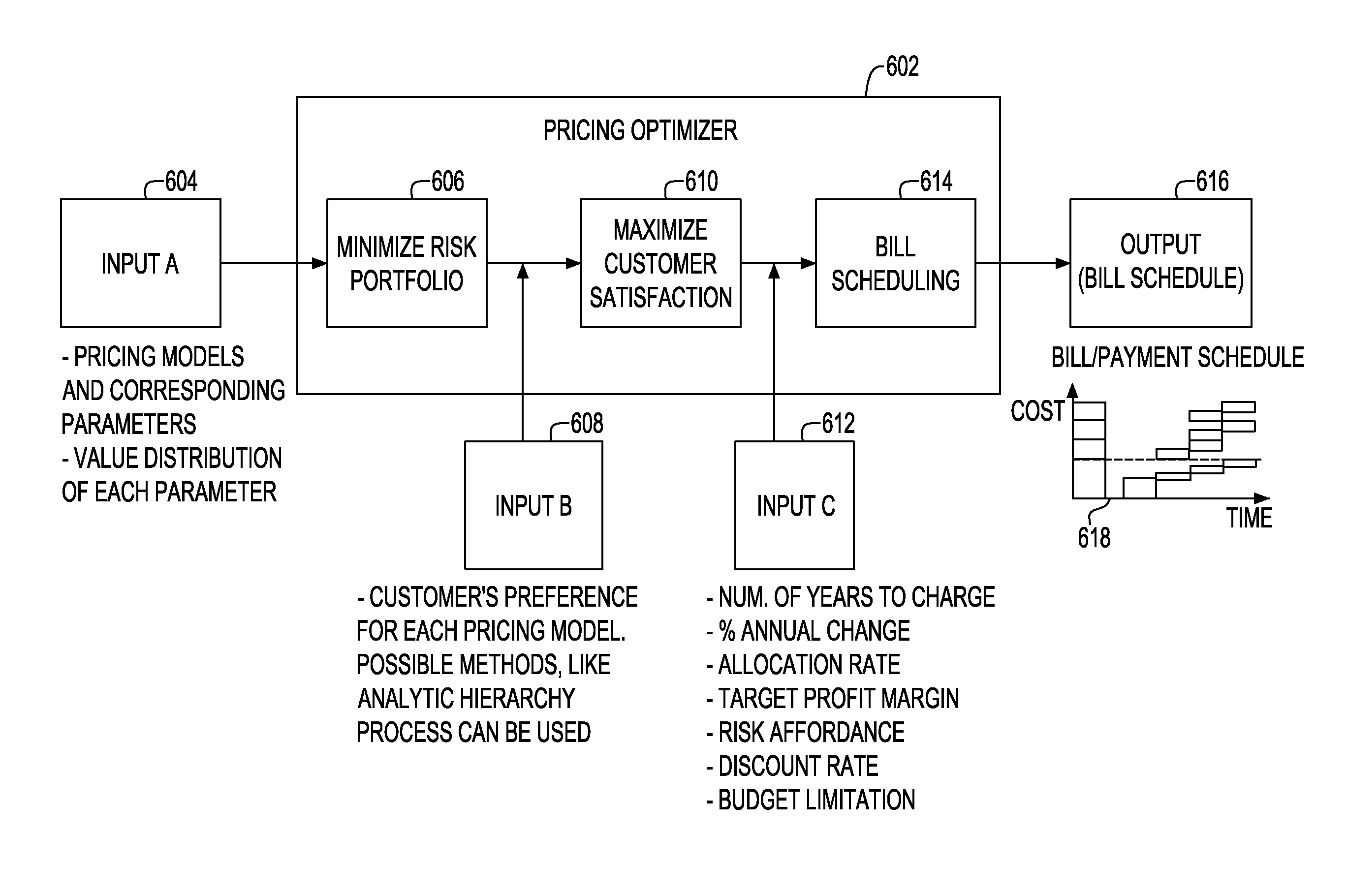 System and method for generating optimal bill/payment schedule