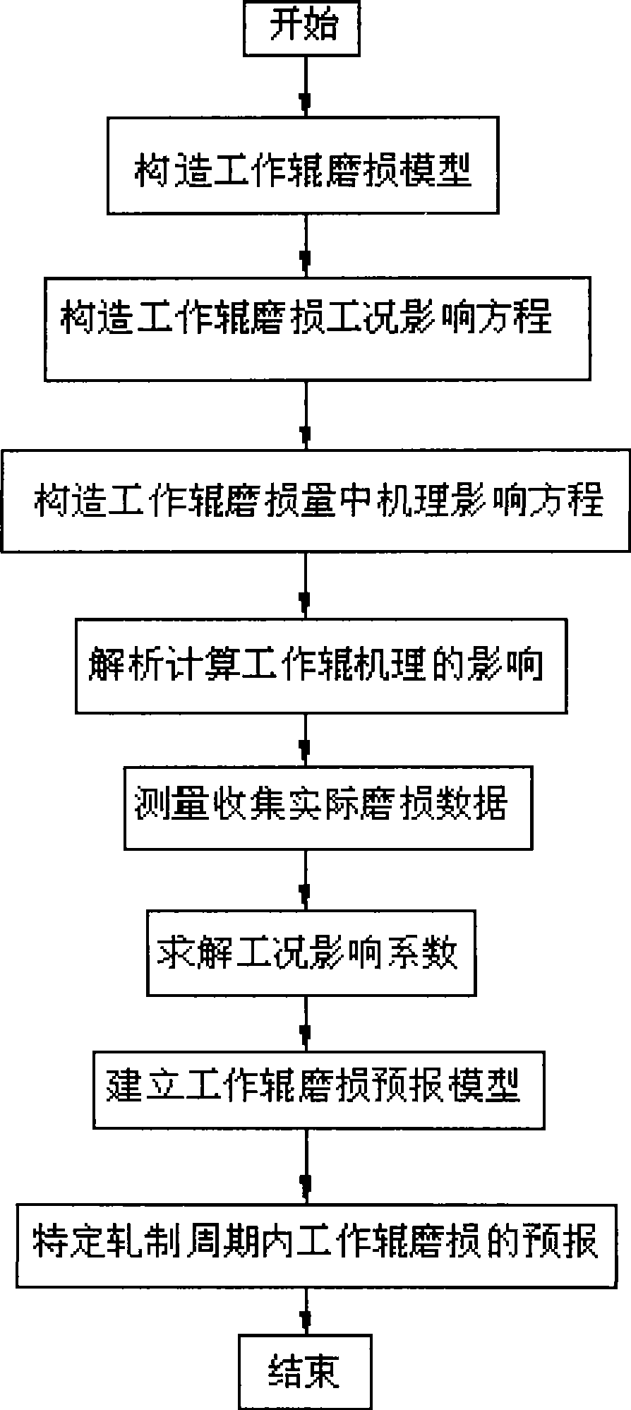 Worker roller abrasion forecasting method of cold continuous rolling device based on mechanism and operation condition