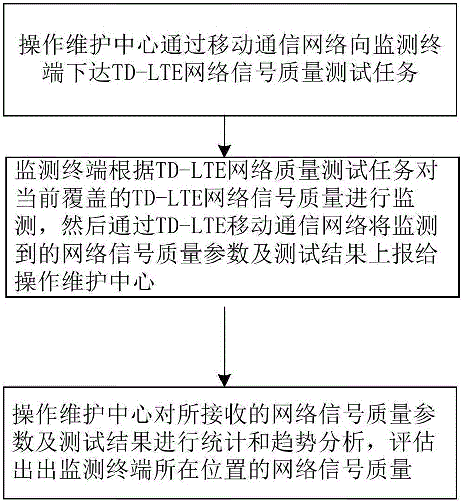 TD-LTE (Time Division Long Term Evolution) network quality monitoring system