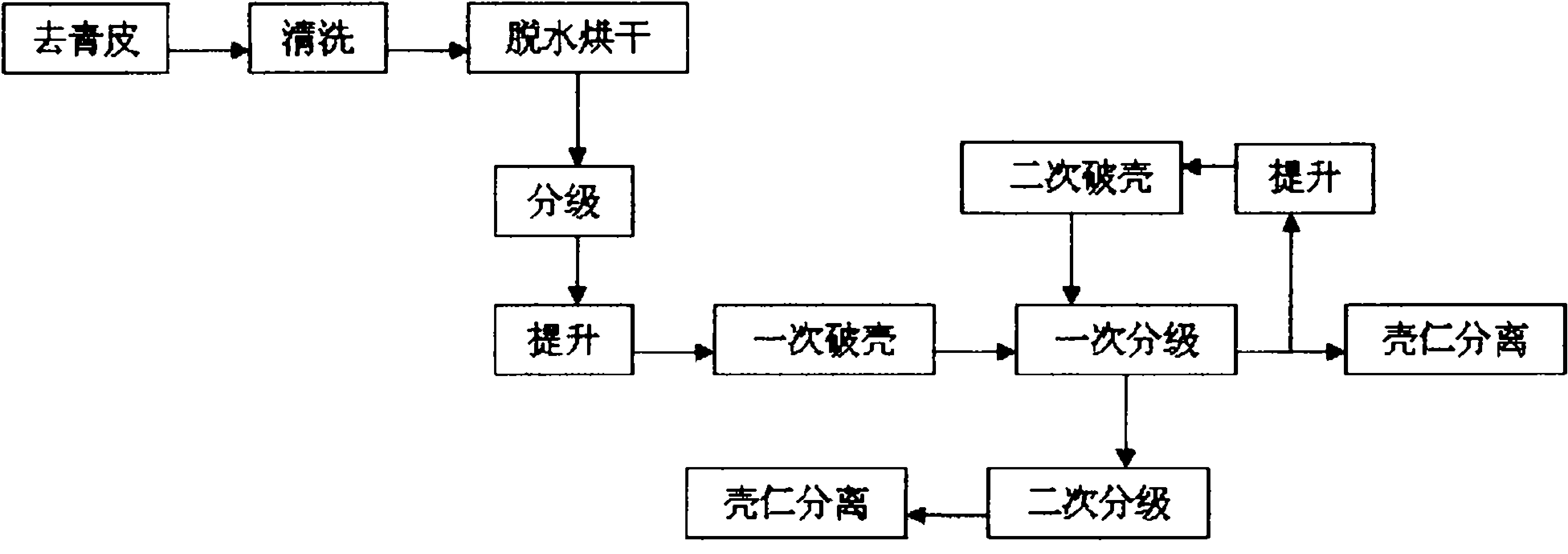 Walnut processing technology and whole set of processing equipment