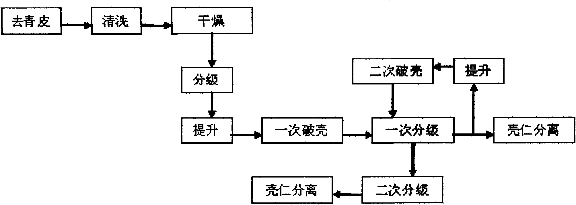 Walnut processing technology and whole set of processing equipment