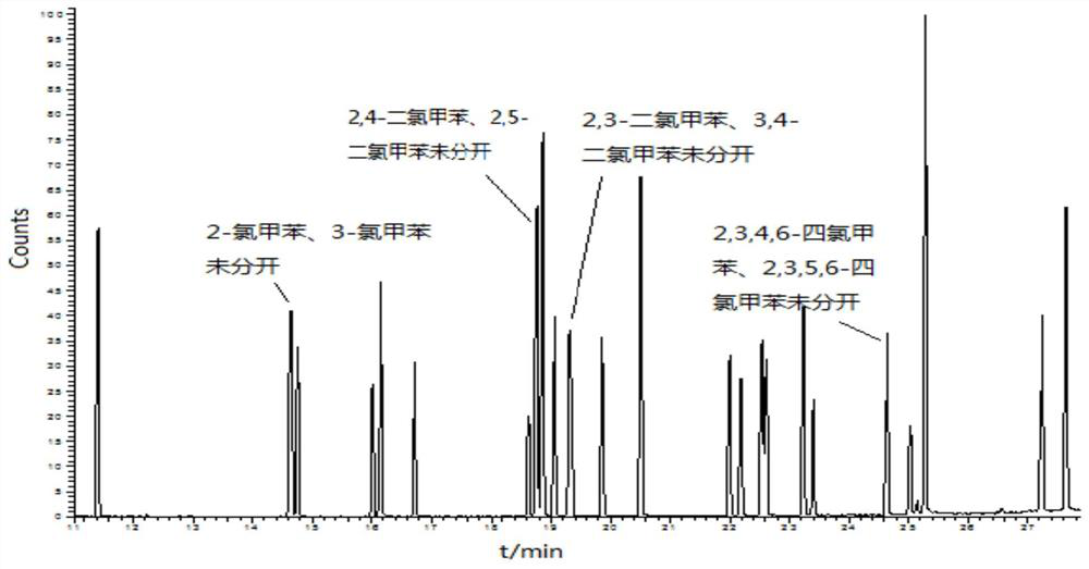 A method for separating isomers of chlorinated benzene and chlorinated toluene by gas chromatography-mass spectrometry