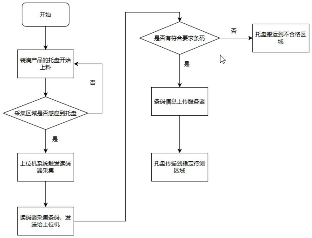 Multi-bar-code efficient automatic acquisition system and method