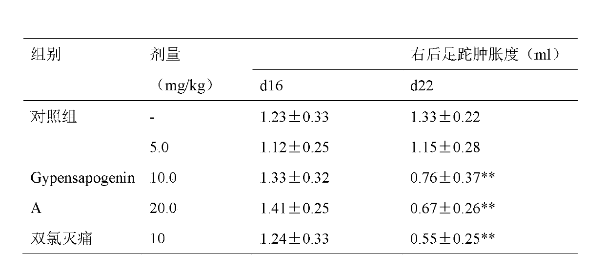 Application of Gypensapogenin A in medicine for treating rheumatoid arthritis