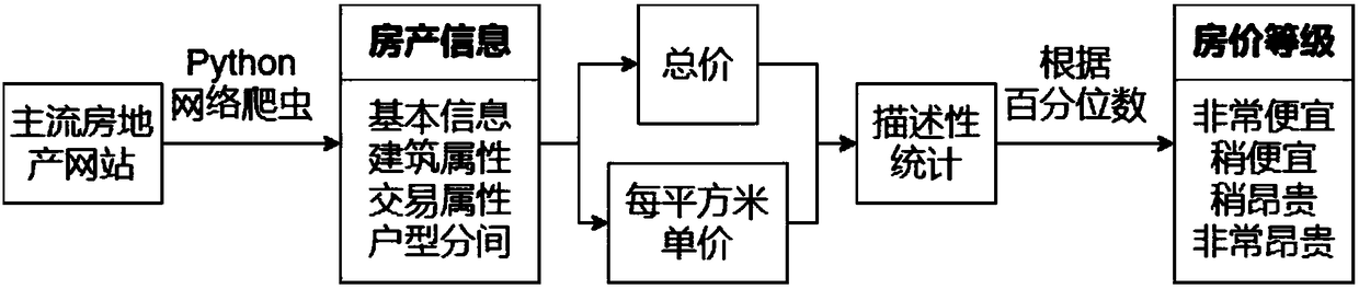 Multisource heterogeneous data-based real estate information visualization system