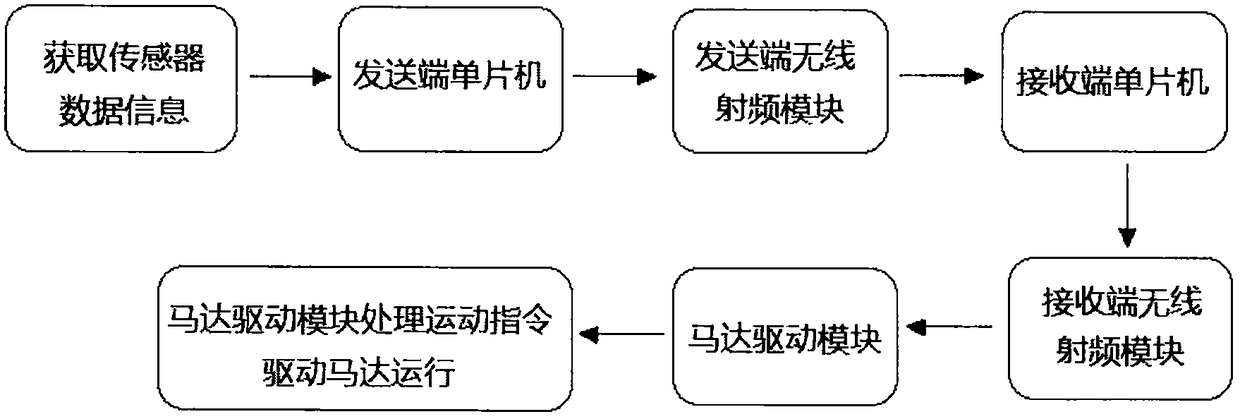 Gesture control mobile platform based on induction remote control glove