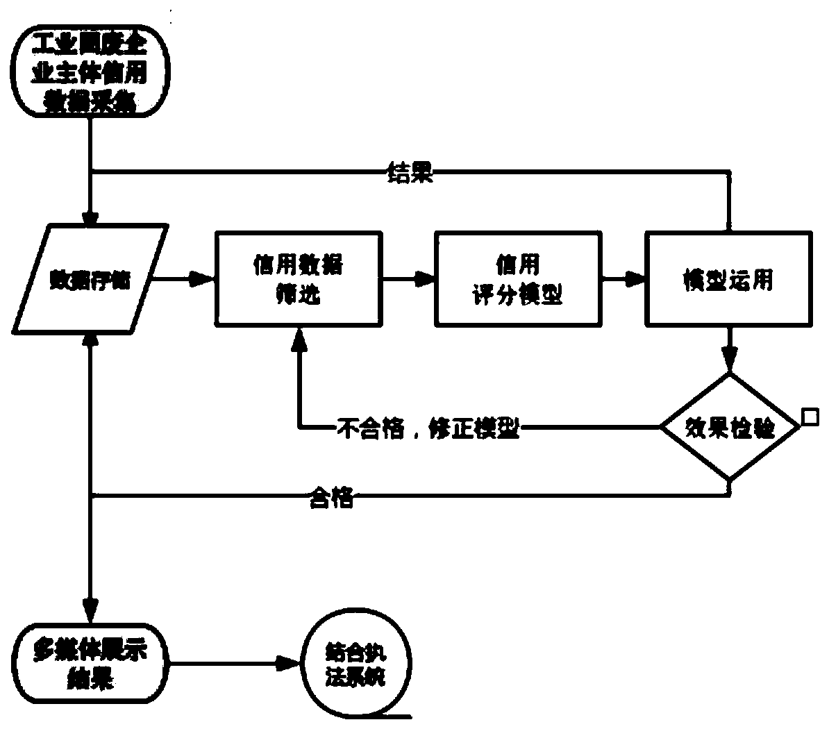 An industrial solid waste supervision subject credit evaluation system