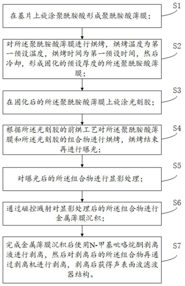 Stripping method for magnetron sputtering in surface acoustic wave filter