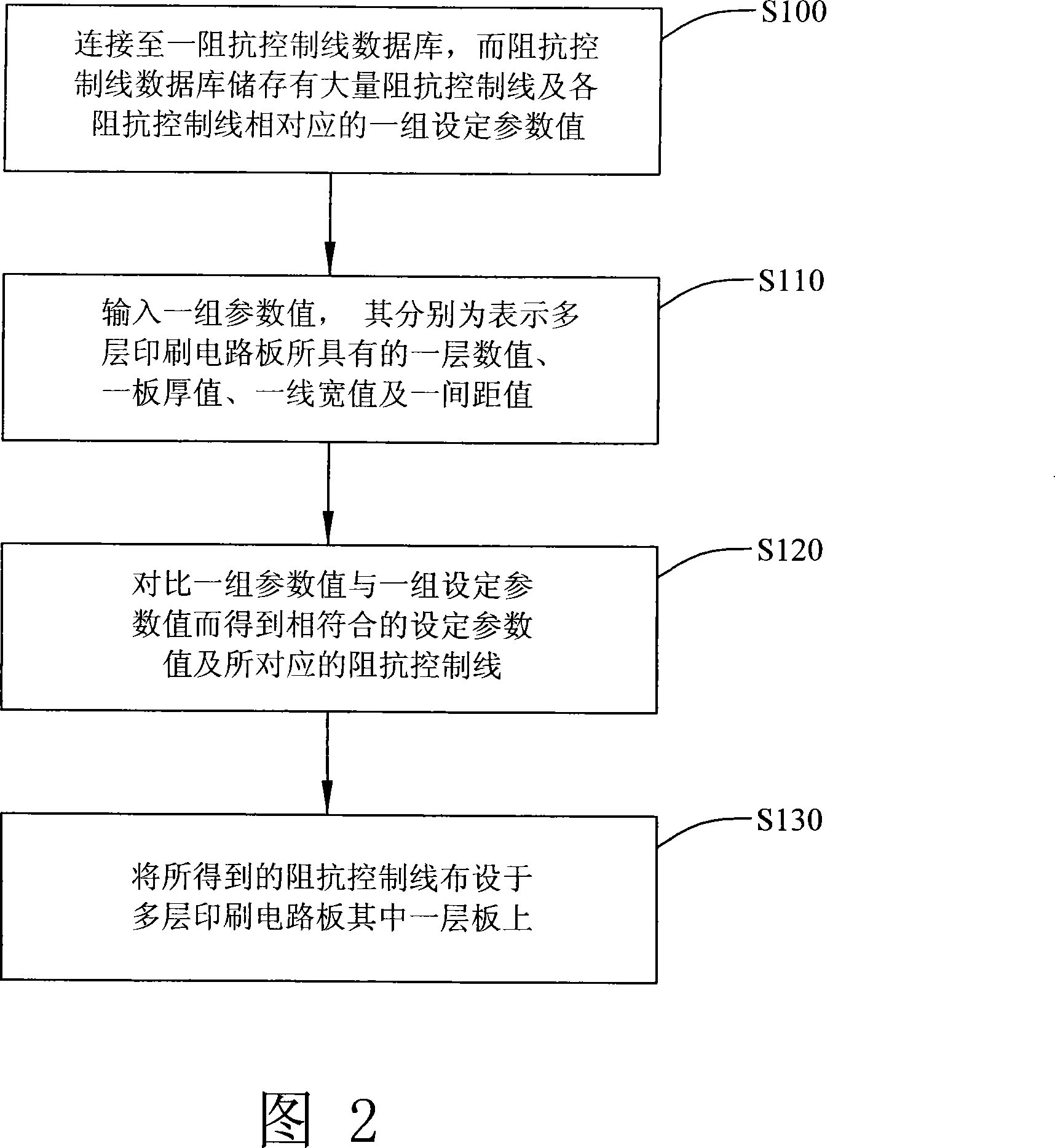 Method for establishing electric impedance control line