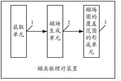 Magnetic resonance physiotherapy method and device