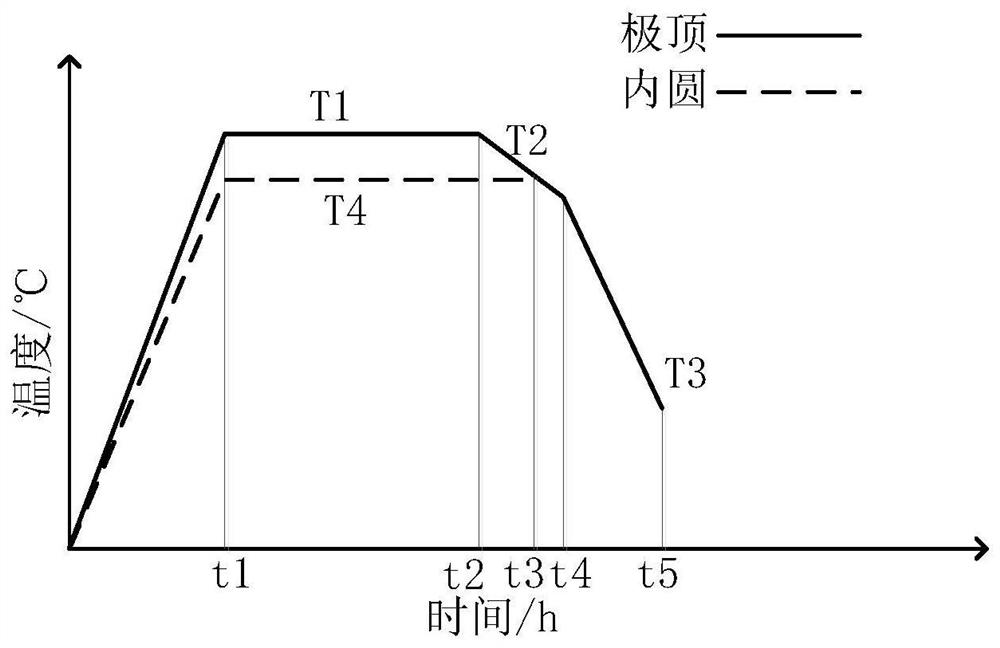 Heat treatment device and method for high-speed rotor core of dual-performance reluctance motor