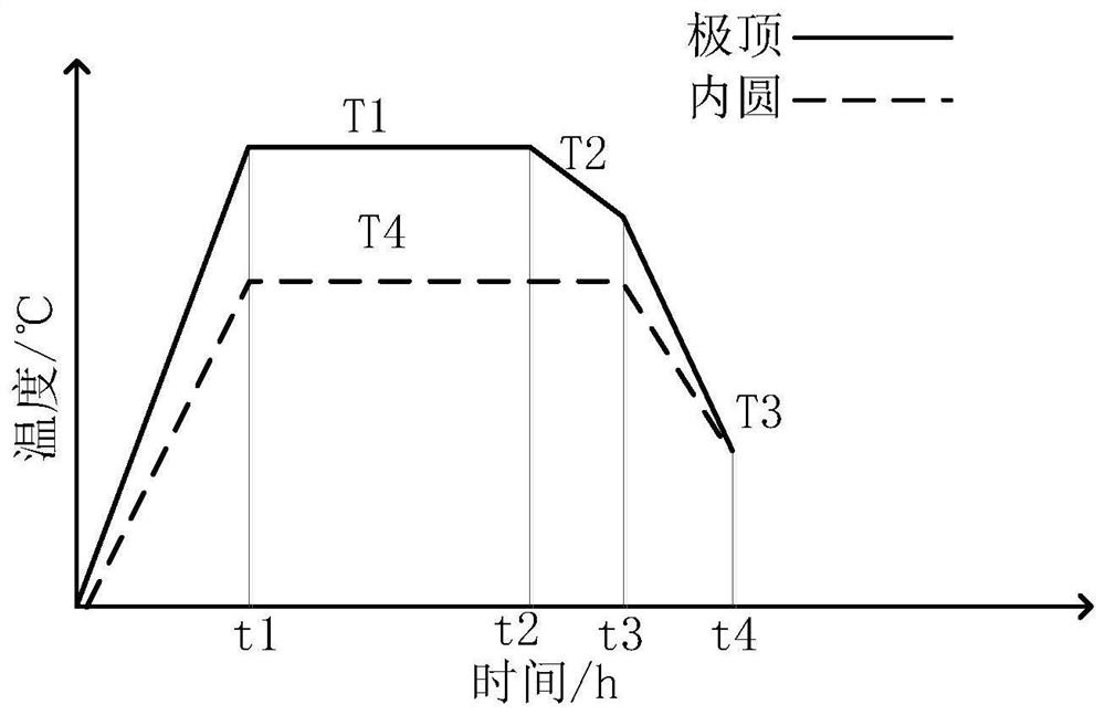 Heat treatment device and method for high-speed rotor core of dual-performance reluctance motor