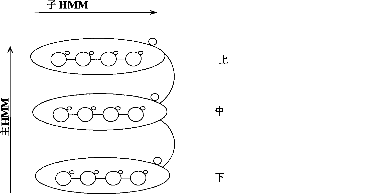 Method for recognizing human eye state based on built-in type hidden Markov model