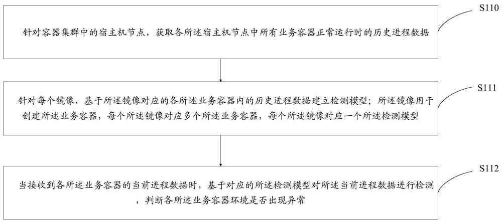 Container environment anomaly detection method and device, medium and computer equipment