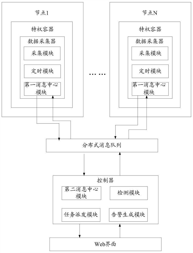 Container environment anomaly detection method and device, medium and computer equipment