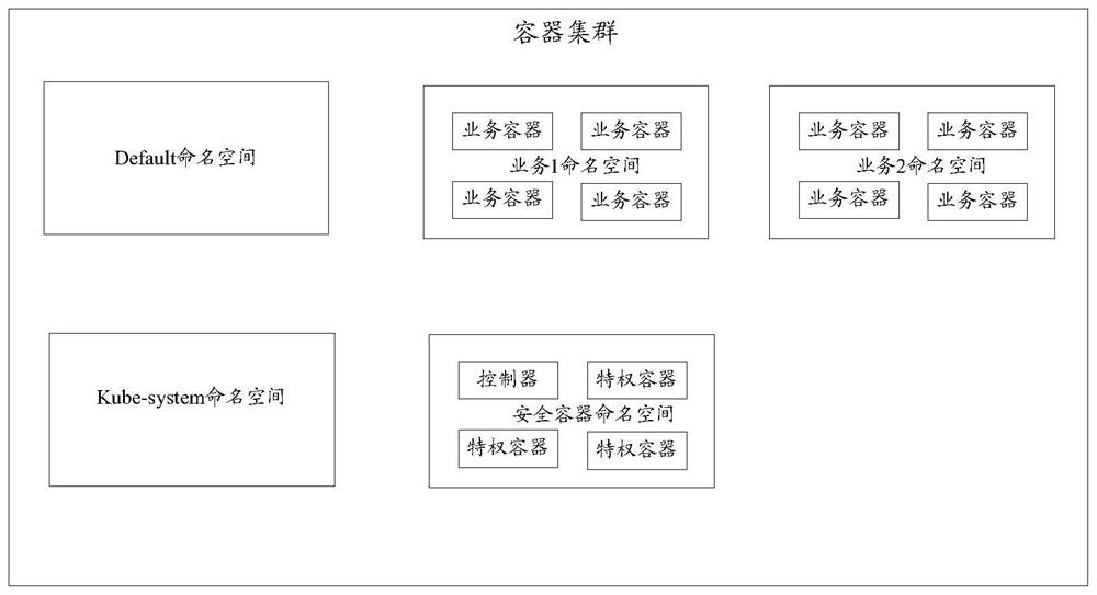 Container environment anomaly detection method and device, medium and computer equipment