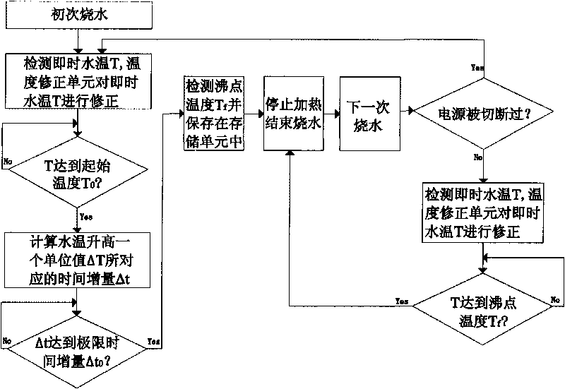 Heating control method of electric kettle