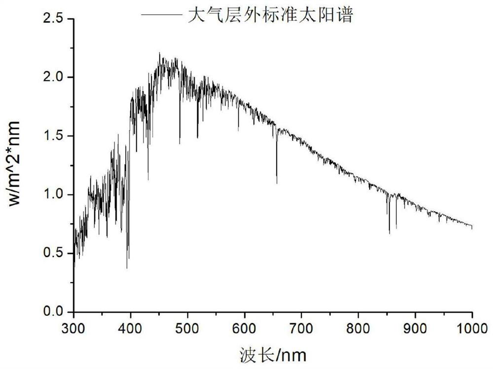 Satellite-borne horizontal staring and vertical scanning hyperspectral limb detection method