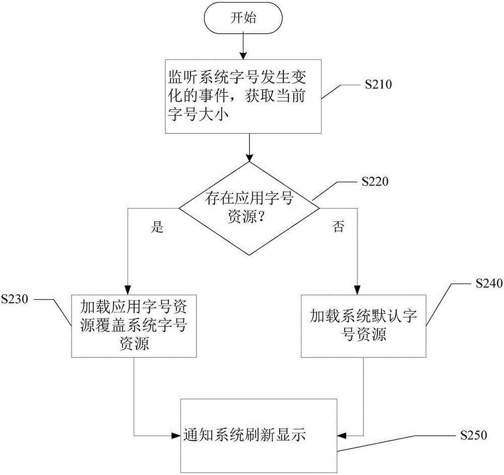 Word size change method and system as well as terminal equipment