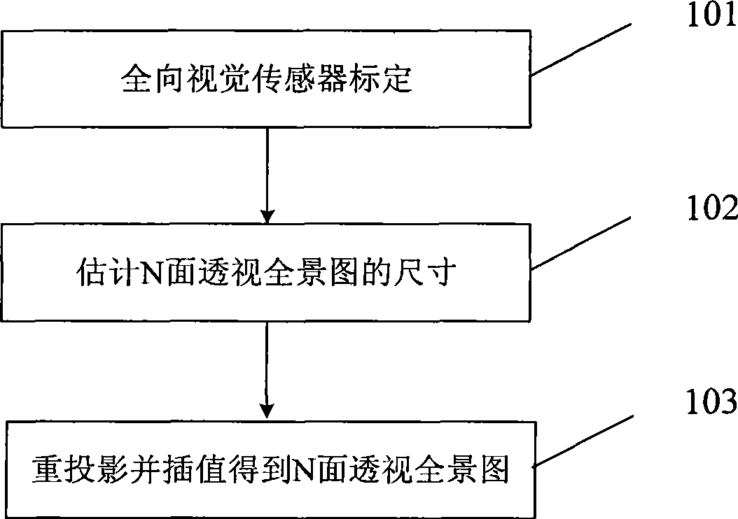 Omnidirectional camera N surface perspective panorama expanding method based on Taylor series model