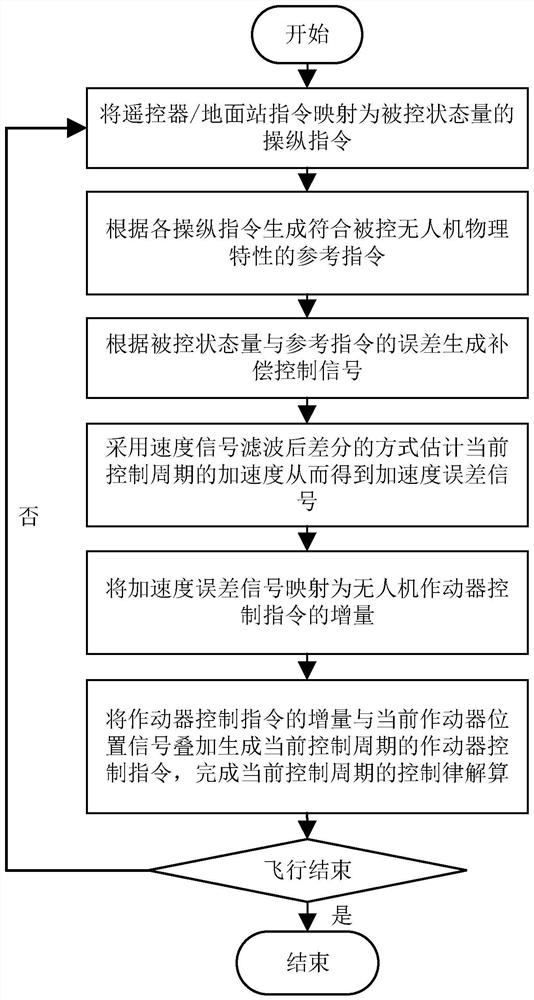 A strong robust full-envelope integrated control method for tilt-rotor UAV