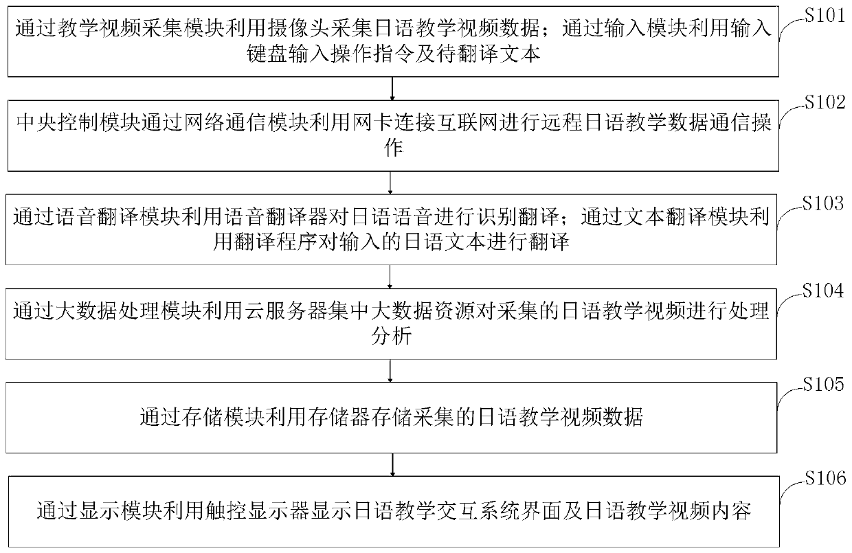 Remote Japanese teaching interaction system and method based on big data analysis