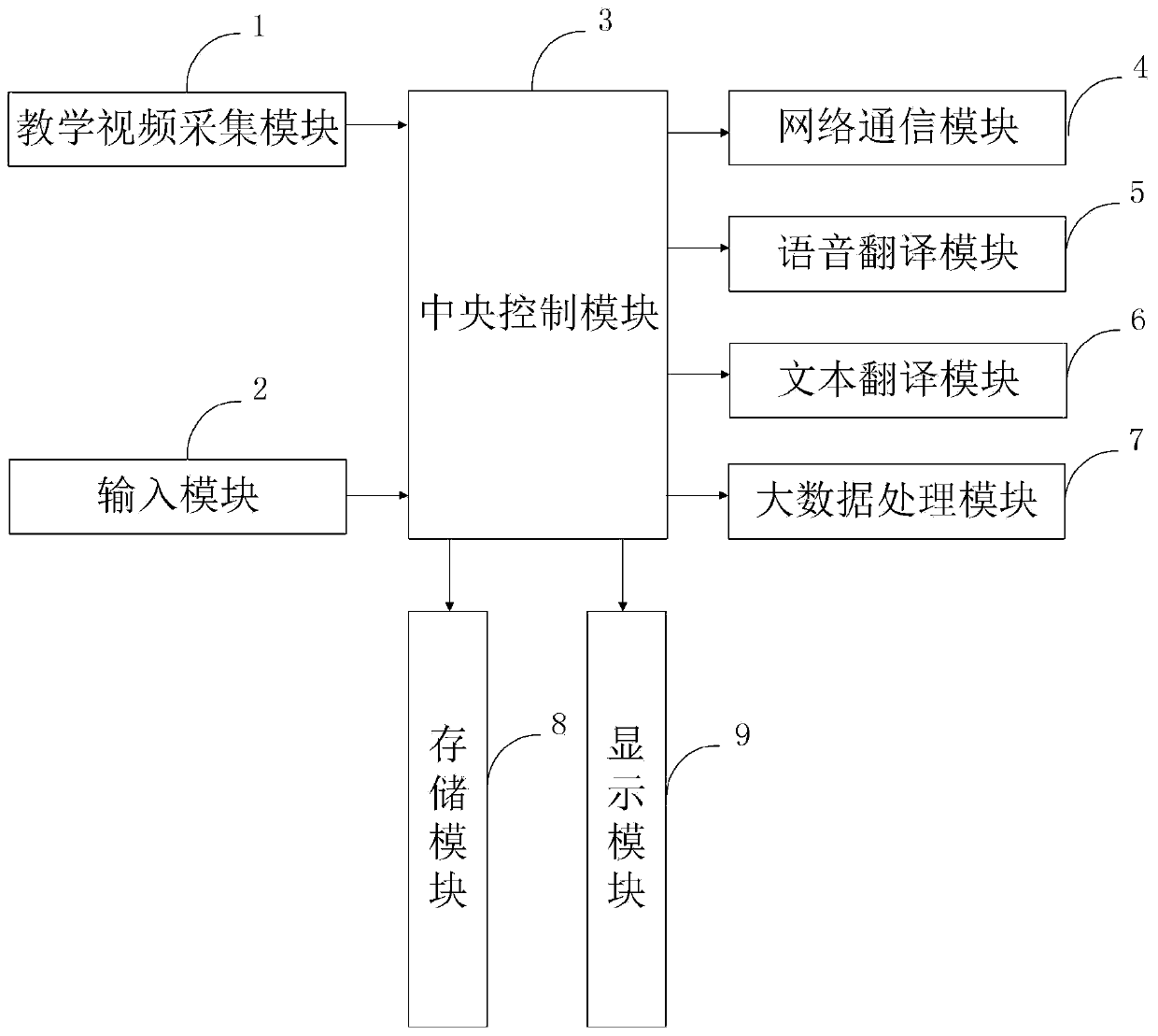 Remote Japanese teaching interaction system and method based on big data analysis