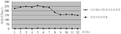 Functional bacterial flora establishment method applicable to black and odorous water body treatment and method for treating black and odorous water body with bacterial flora