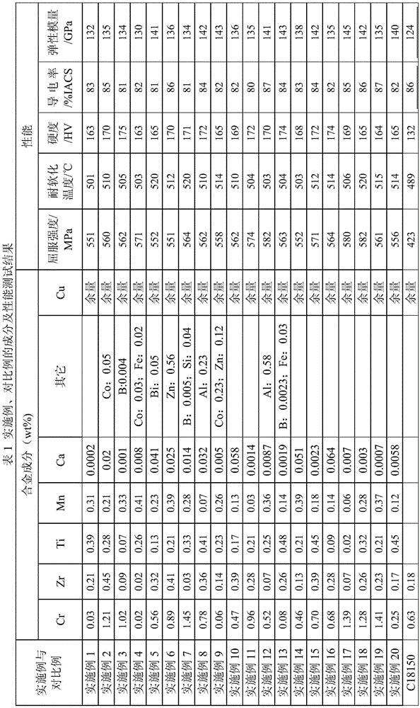 High-strength high-conductivity copper-chromium-zirconium alloy and preparation method of plate/strip thereof