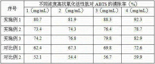 Method for preparing peptide with high antioxidant activity by utilizing rice residue protein treated by superhigh pressure