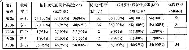 Speed self-adaption method based on wireless Mesh network