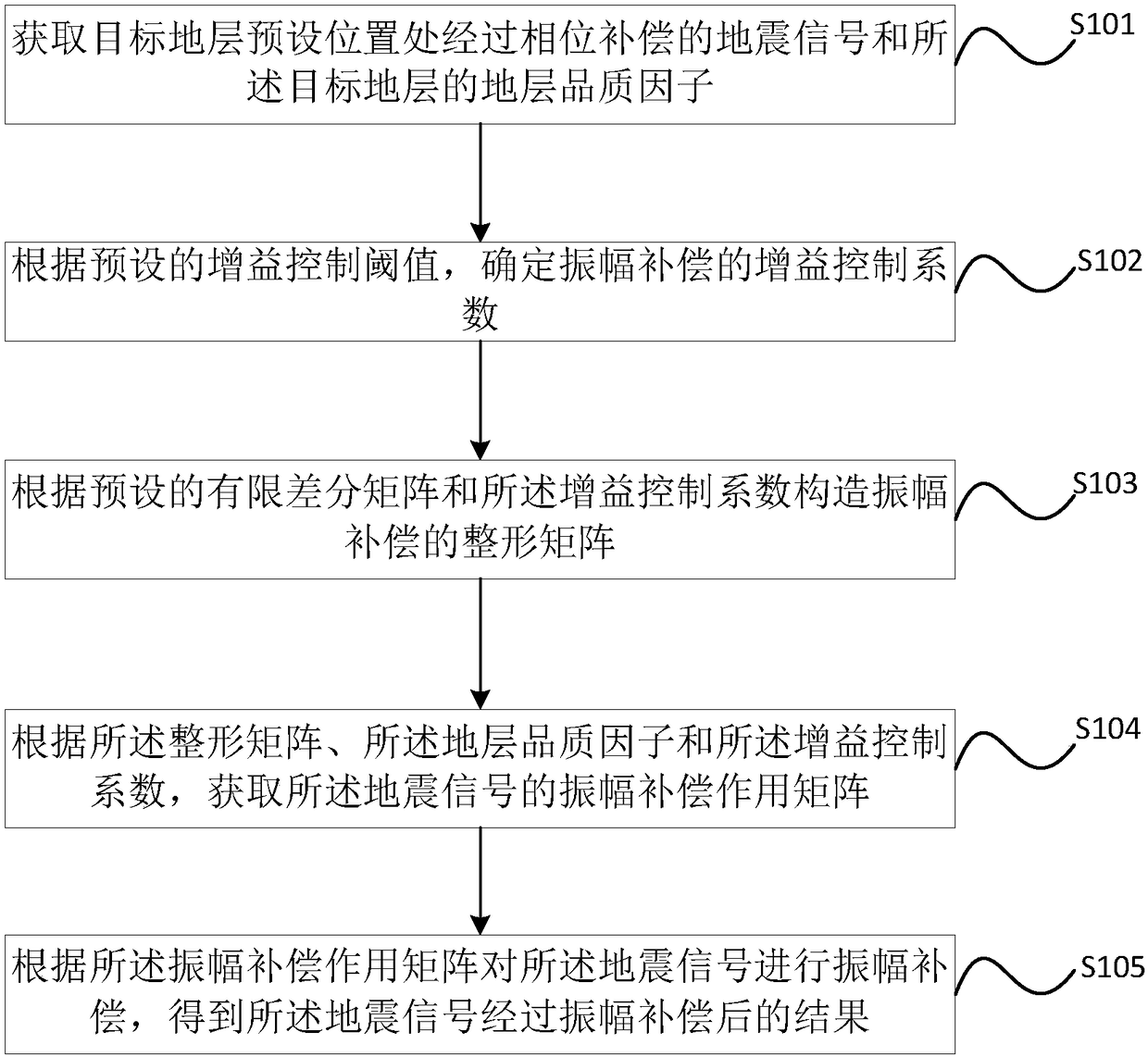 A method and device for compensating formation absorption attenuation