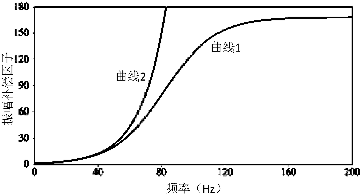 A method and device for compensating formation absorption attenuation