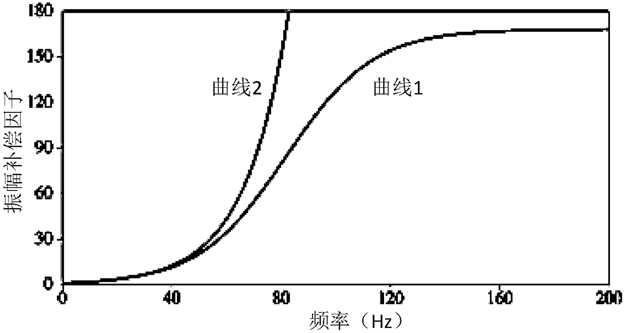 A method and device for compensating formation absorption attenuation