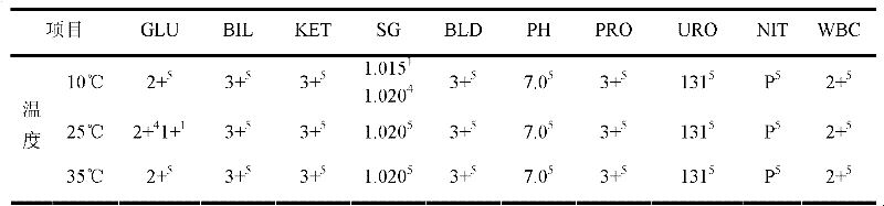 Middle/low concentration positive quality control liquid for urine analysis