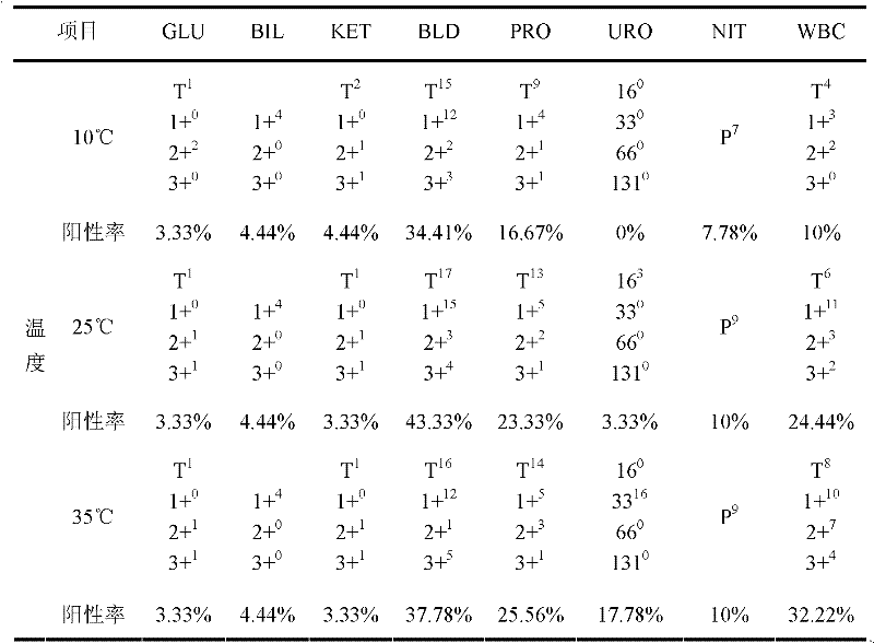 Middle/low concentration positive quality control liquid for urine analysis