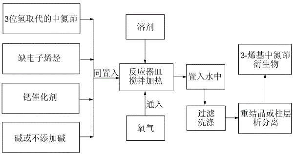 Green preparation method for 3-alkenyl indolizine derivative