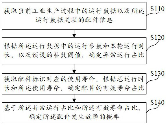 Fault prediction method and device applied to industrial internet and electronic equipment