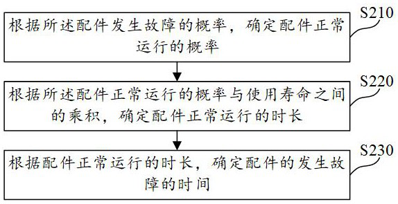 Fault prediction method and device applied to industrial internet and electronic equipment