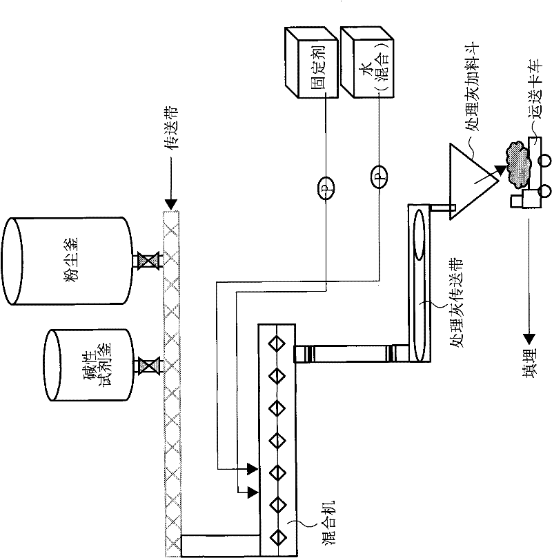 Heavy metal stabilization treatment method for heavy metal dust