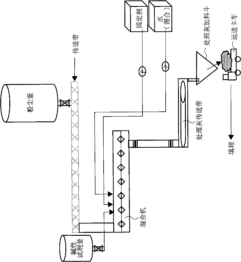 Heavy metal stabilization treatment method for heavy metal dust