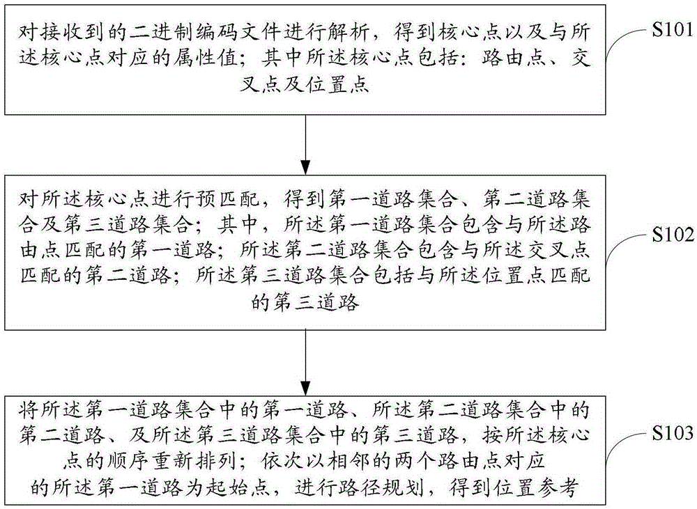 Method and device for dynamic position decoding